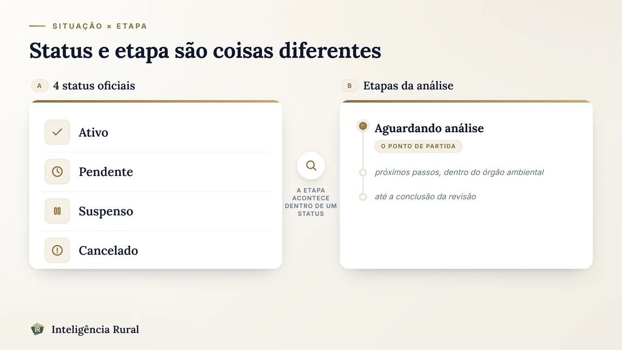 Infográfico comparando os 4 status oficiais do CAR (Ativo, Pendente, Suspenso, Cancelado) de um lado com a linha do tempo da etapa de análise, destacando Aguardando Análise como primeiro ponto
