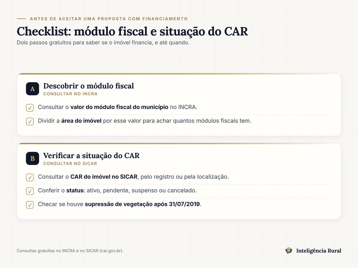 Cartão de checklist dividido em dois blocos: descobrir o módulo fiscal no INCRA e verificar a situação do CAR no SICAR, com os itens de cada bloco em frases curtas