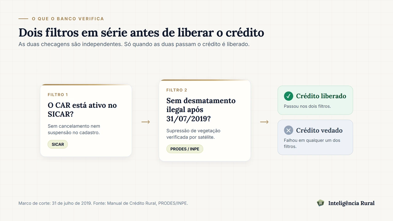 Diagrama com dois filtros em sequência: CAR ativo no SICAR e ausência de desmatamento ilegal após 31 de julho de 2019 na lista do MMA/BiomasBR, baseada no PRODES/INPE, terminando em crédito liberado ou crédito vedado