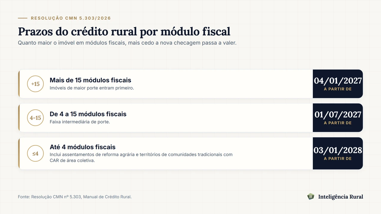 Linha do tempo com as três faixas de módulo fiscal e as datas de entrada em vigor da checagem de desmatamento: mais de 15 módulos fiscais em 4 de janeiro de 2027, de 4 a 15 módulos fiscais em 1º de julho de 2027, e até 4 módulos fiscais em 3 de janeiro de 2028