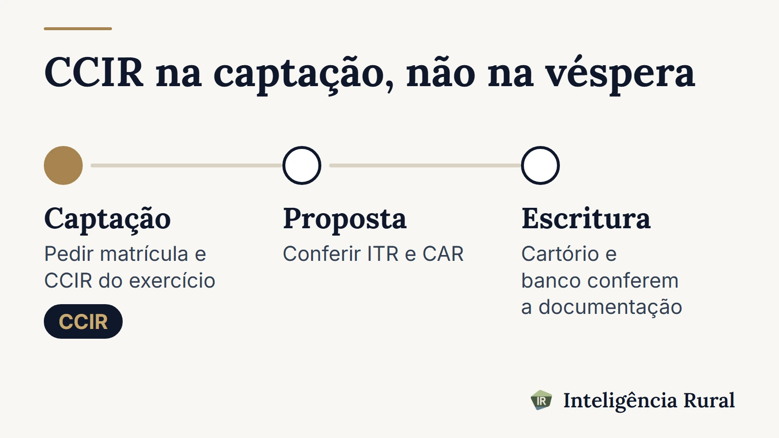 Linha do tempo em três marcos: captação, com matrícula e CCIR do exercício, proposta, com ITR e CAR conferidos, e escritura, com cartório e banco. O CCIR está marcado na captação.