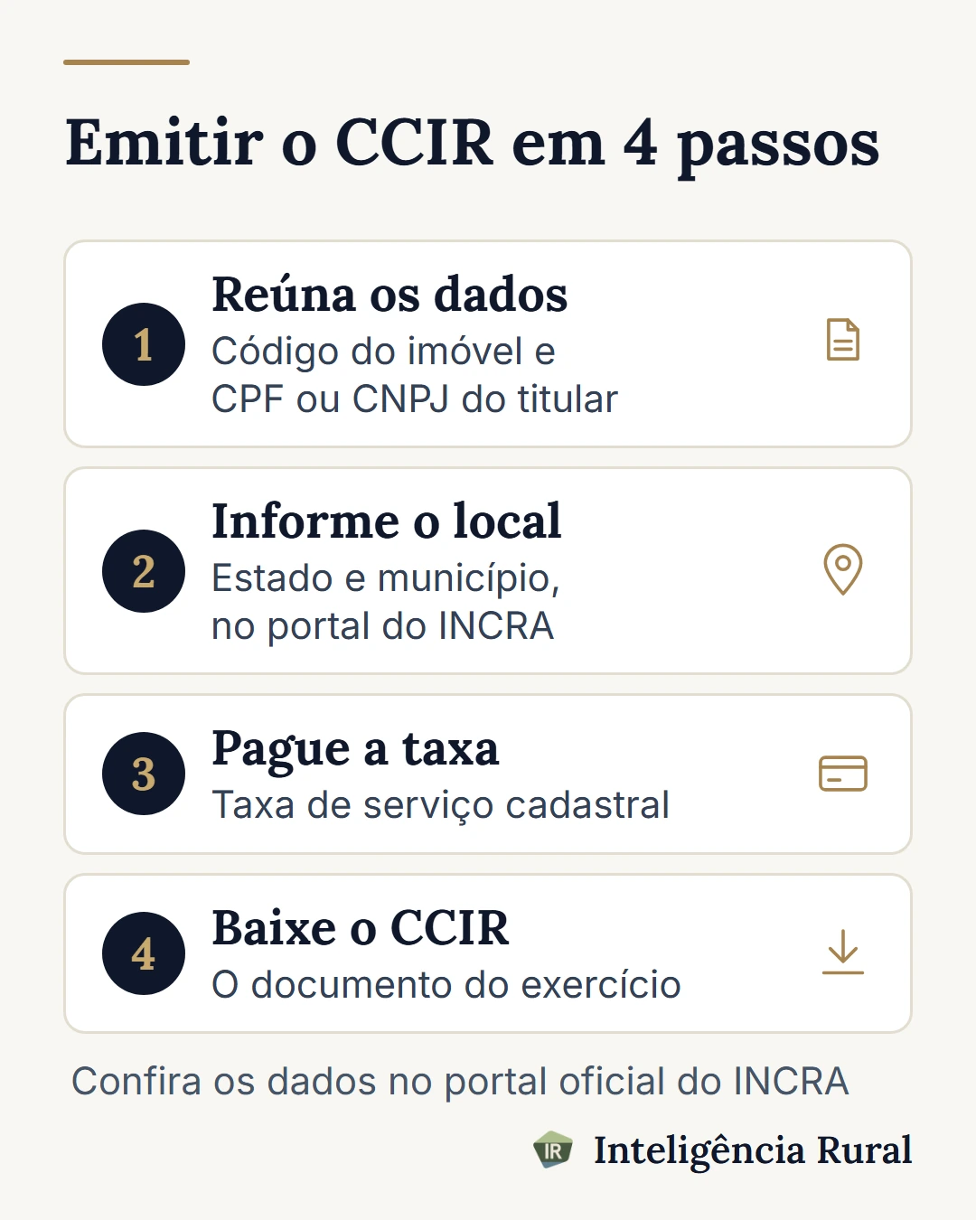 Quatro passos numerados para emitir o CCIR: reunir o código do imóvel e o CPF ou CNPJ do titular, informar estado e município no portal do INCRA, pagar a taxa de serviço cadastral e baixar o CCIR do exercício.