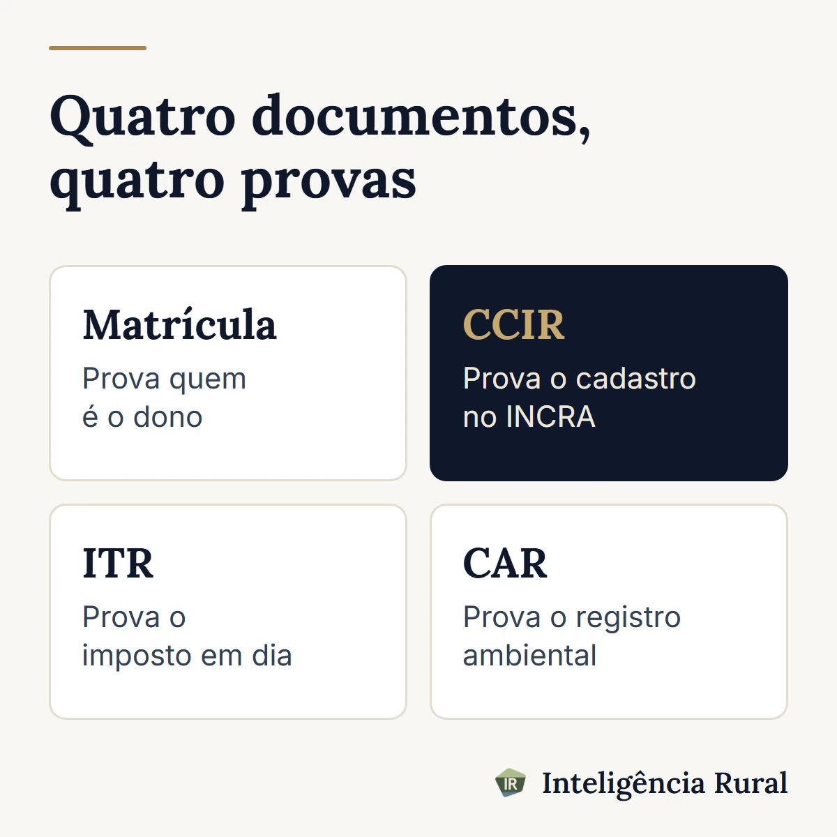 Quatro cartões em grade: Matrícula prova quem é o dono, CCIR prova o cadastro no INCRA, ITR prova o imposto em dia e CAR prova o registro ambiental, com o cartão do CCIR em destaque.
