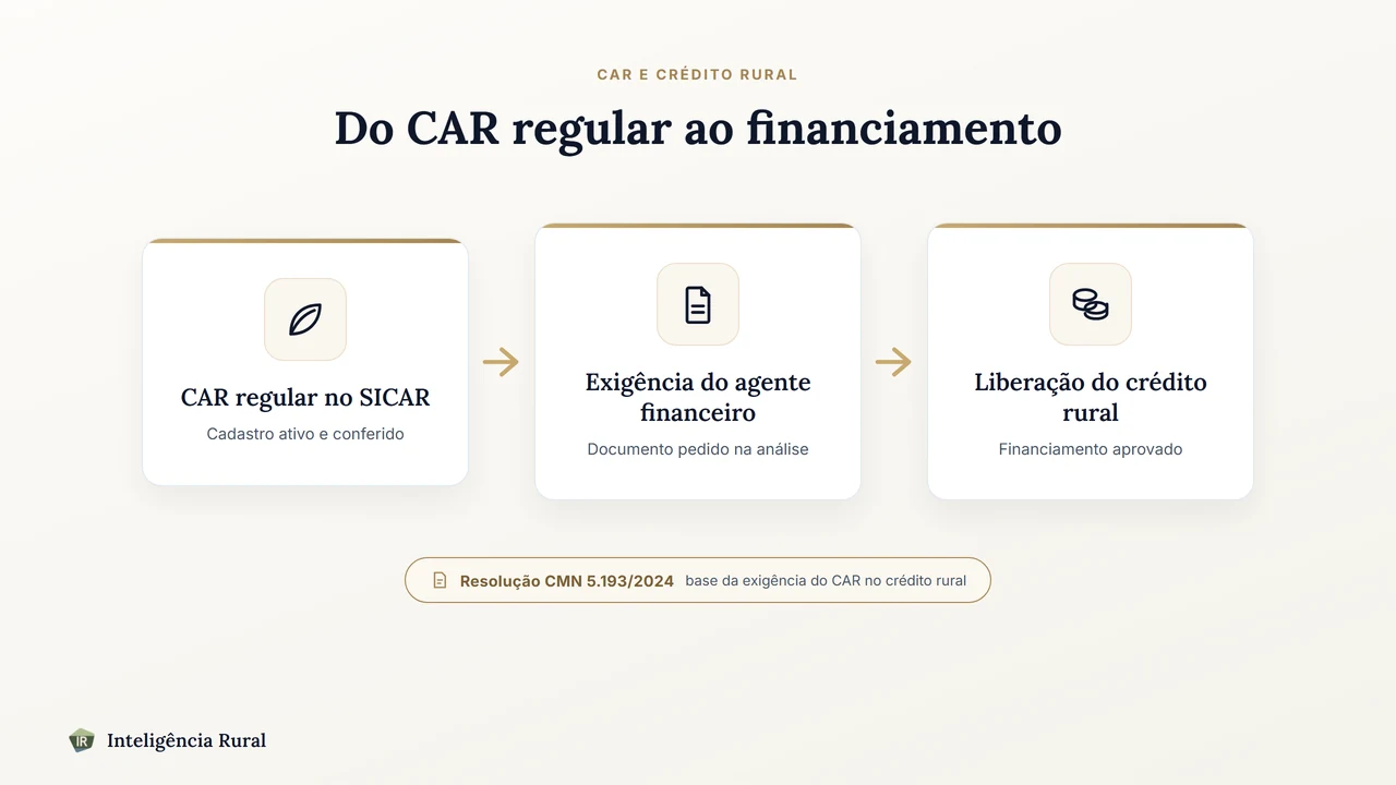 Diagrama com 3 elos: CAR regular no SICAR, exigência do agente financeiro e liberação do crédito ou financiamento rural, com referência à Resolução CMN 5.193/2024
