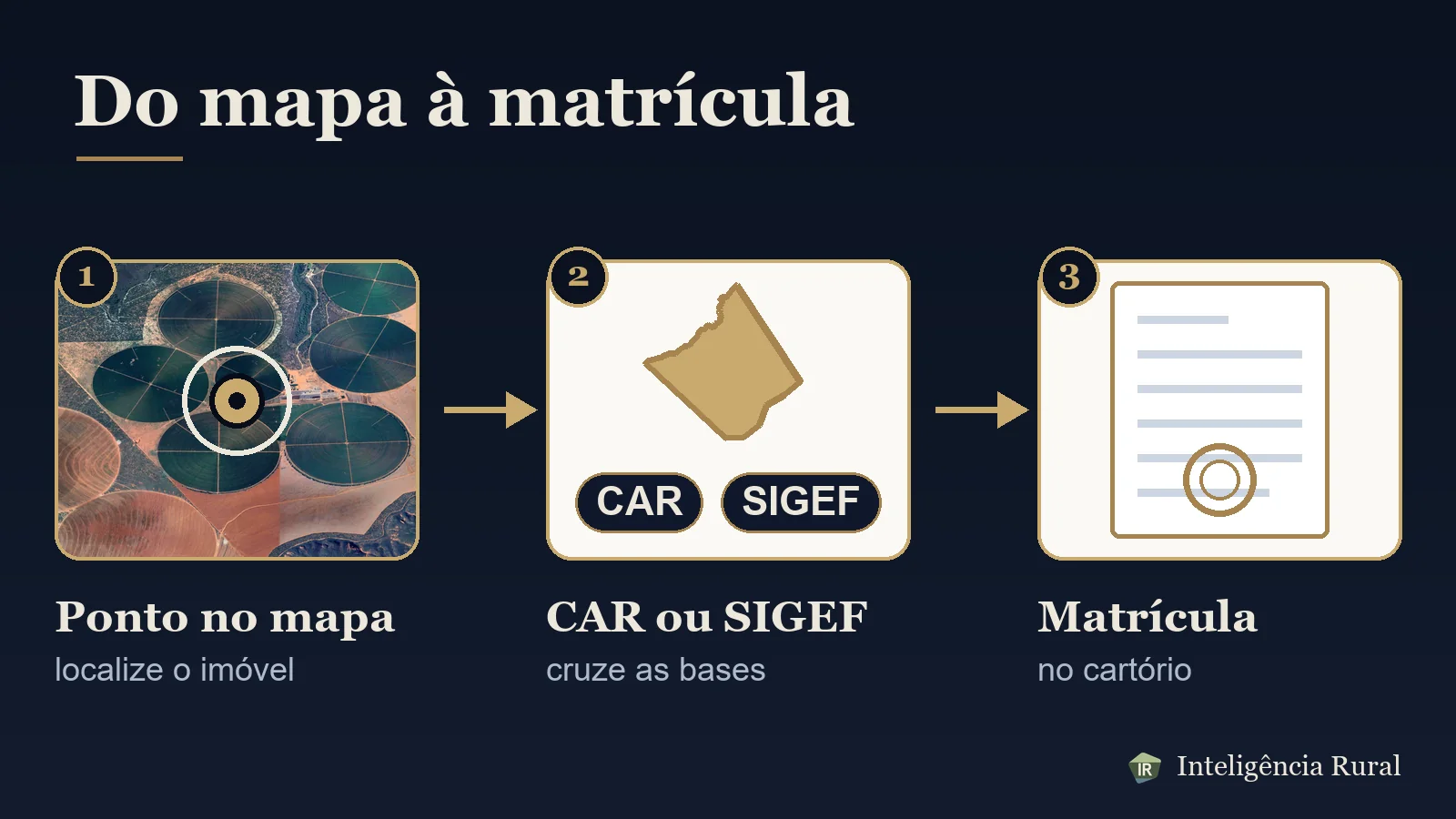 Fluxo em três passos: ponto no mapa de satélite, CAR ou SIGEF, matrícula no cartório.