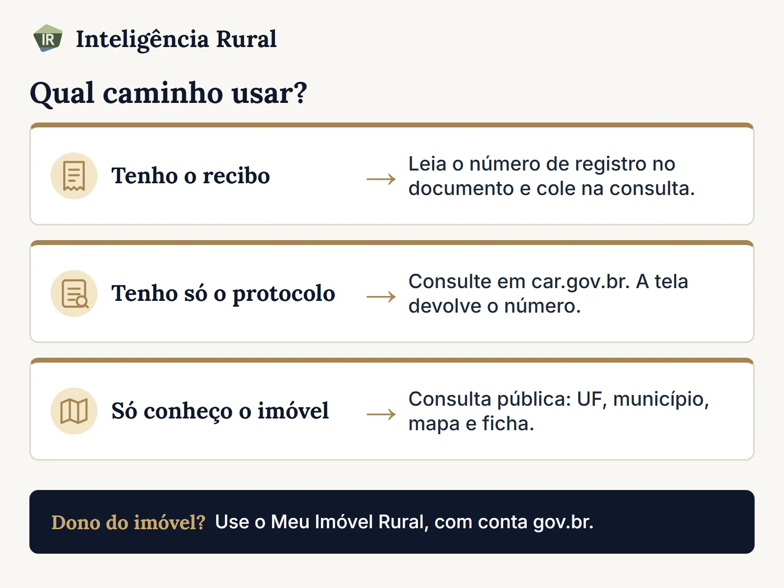 Diagrama com três situações, tenho o recibo, tenho só o protocolo e só conheço o imóvel, cada uma ligada ao caminho certo para achar o número do CAR