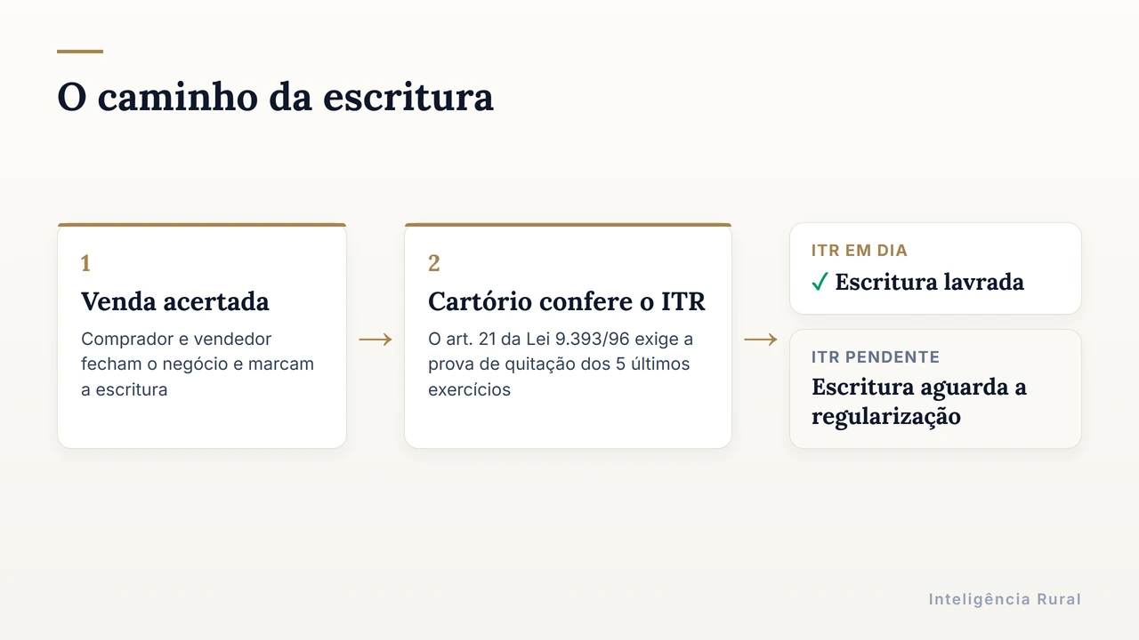 Diagrama em três passos: acordo de venda, exigência do cartório pelo art. 21 da Lei 9.393/96 e o desfecho da escritura, liberada com o ITR quitado ou travada com pendência