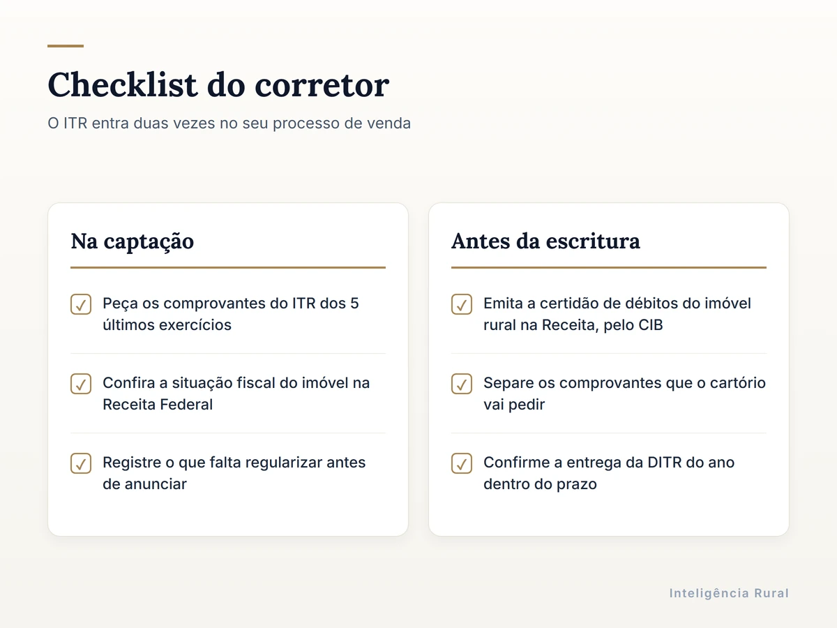 Cartão de checklist do corretor em dois blocos: as verificações de ITR na captação do imóvel e as verificações antes de marcar a escritura