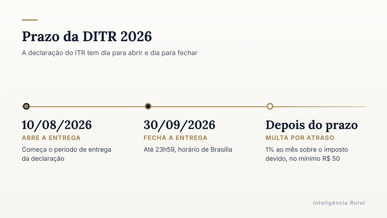 Linha do tempo da DITR 2026 com três marcos: abertura da entrega em 10 de agosto, encerramento em 30 de setembro às 23h59 de Brasília e, depois do prazo, multa de 1% ao mês com mínimo de R$ 50