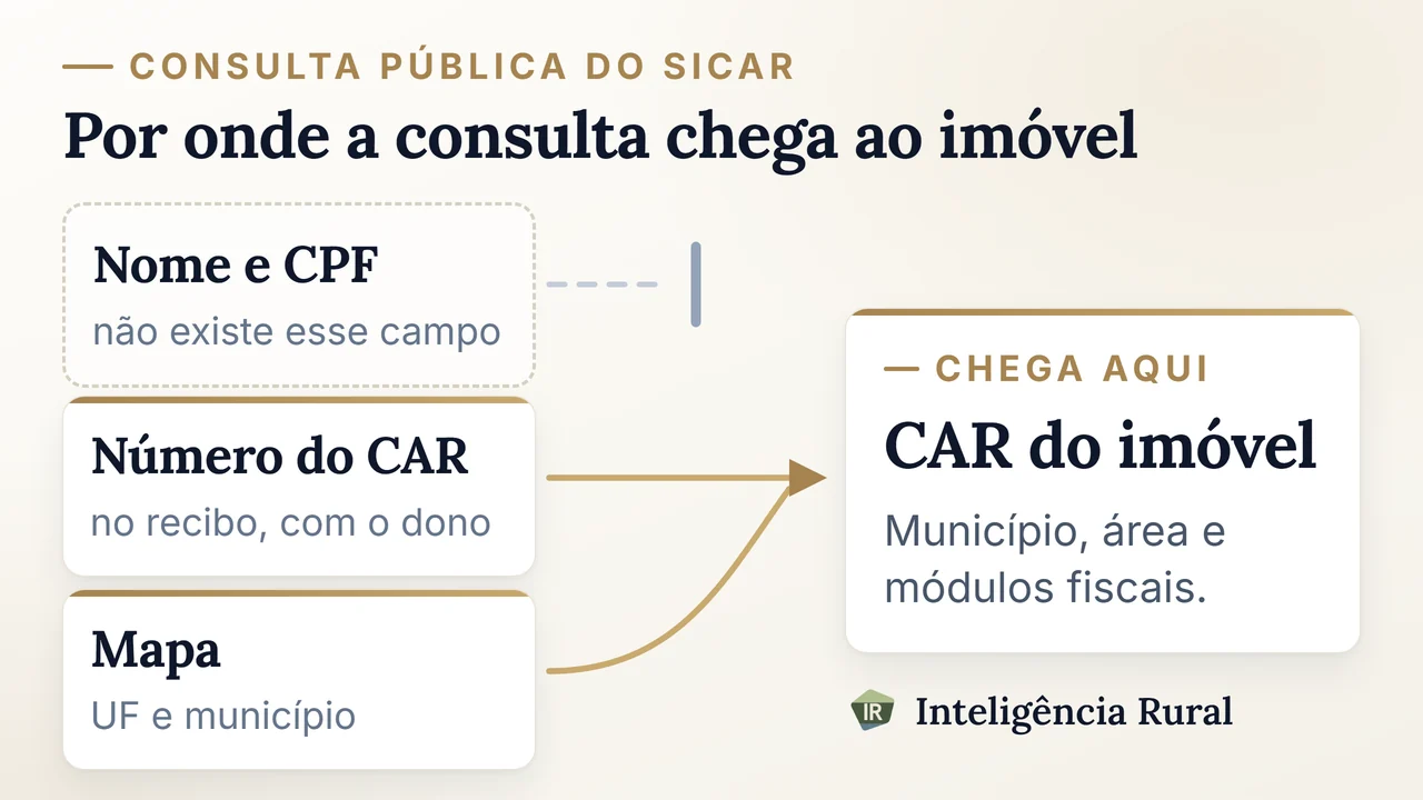 Diagrama com três entradas: nome e CPF do dono não chegam a lugar nenhum, número do CAR e mapa levam ao CAR do imóvel
