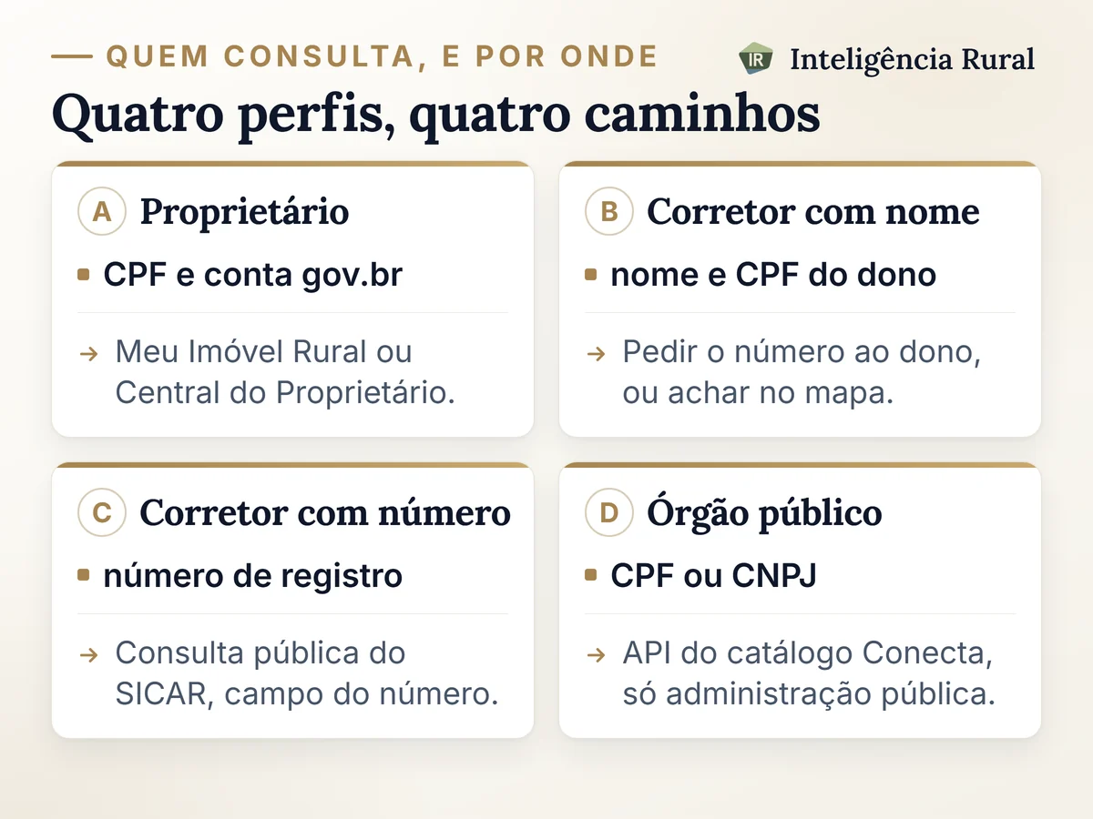 Quatro cartões em grade, de A a D: proprietário, corretor com nome, corretor com número e órgão público, cada um com seu caminho até o CAR